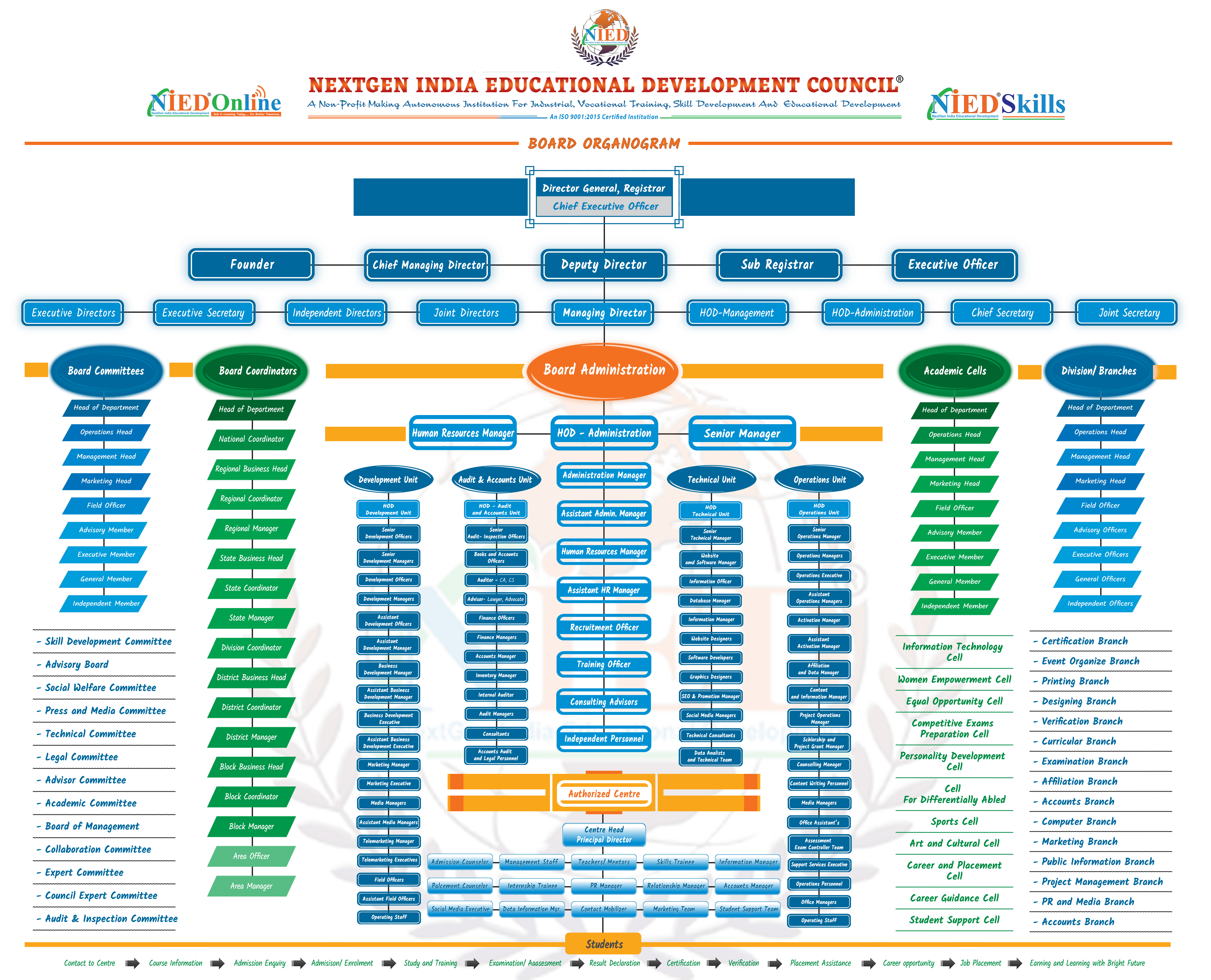 Organization Structure